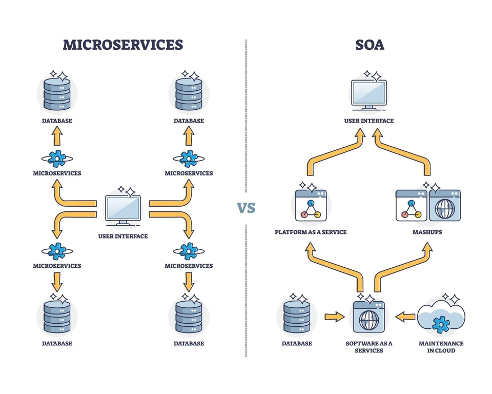 microservices architecture independent services decentralized communication api driven deployment scalability vs soa architecture centralized services enterprise service bus integration