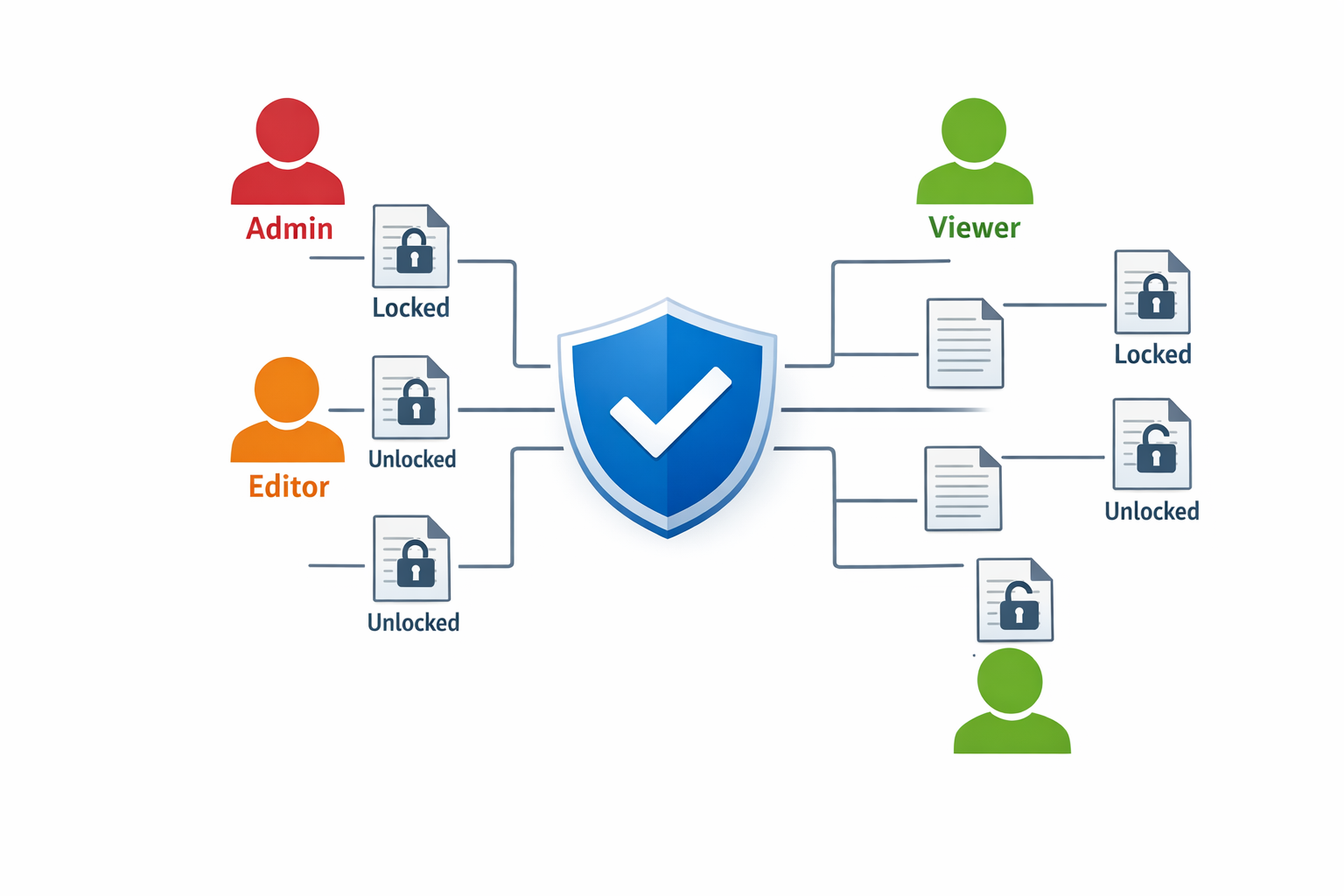 A central "Shield" icon. Surrounding it are different user silhouettes (labeled Admin, Editor, Viewer). Lines connect them to "Locked" and "Unlocked" document icons to represent varying levels of access