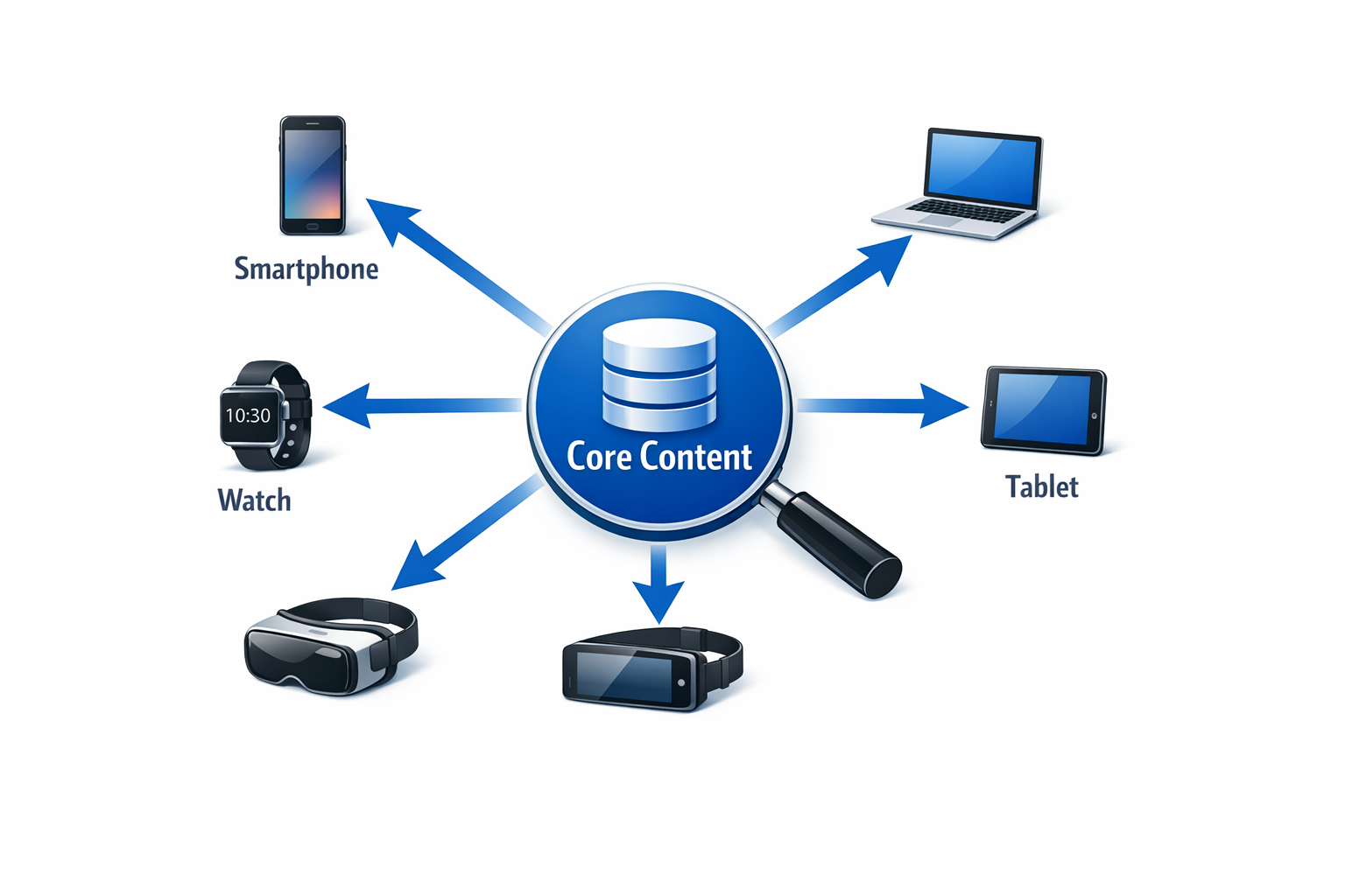 A central "Hub" icon labeled "Core Content." Five arrows radiate outward to different device icons: a Smartphone, a Laptop, a Smartwatch, a Tablet, and a VR Headset.