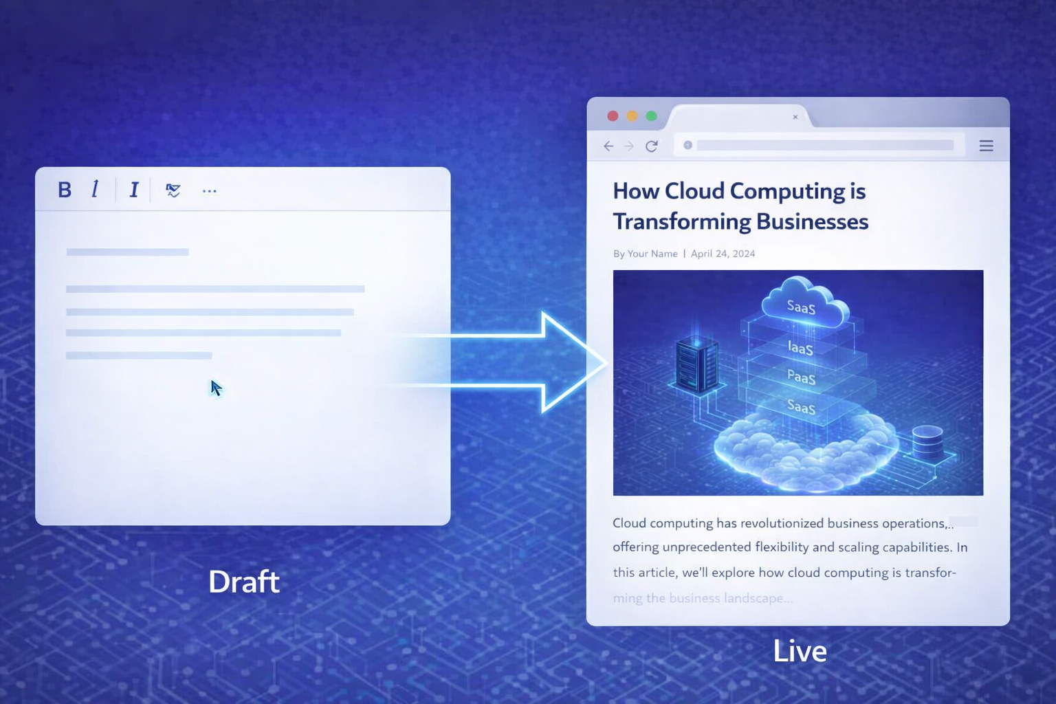 A split-screen graphic. On the left, a clean text editor interface with "bold/italic" buttons and a cursor. On the right, a mockup of a finished website article. An arrow connects the two to show the "Draft to Live" transition