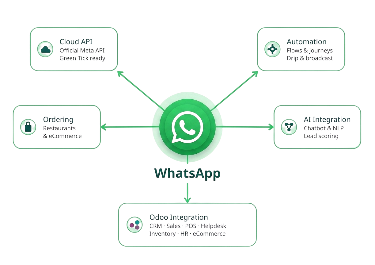 WhatsApp Odoo Solutions
